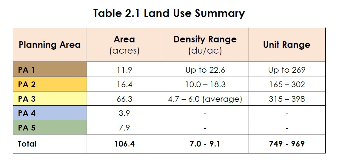 City of Palm Desert Refuge Specific Plan Land Use Summary Table
